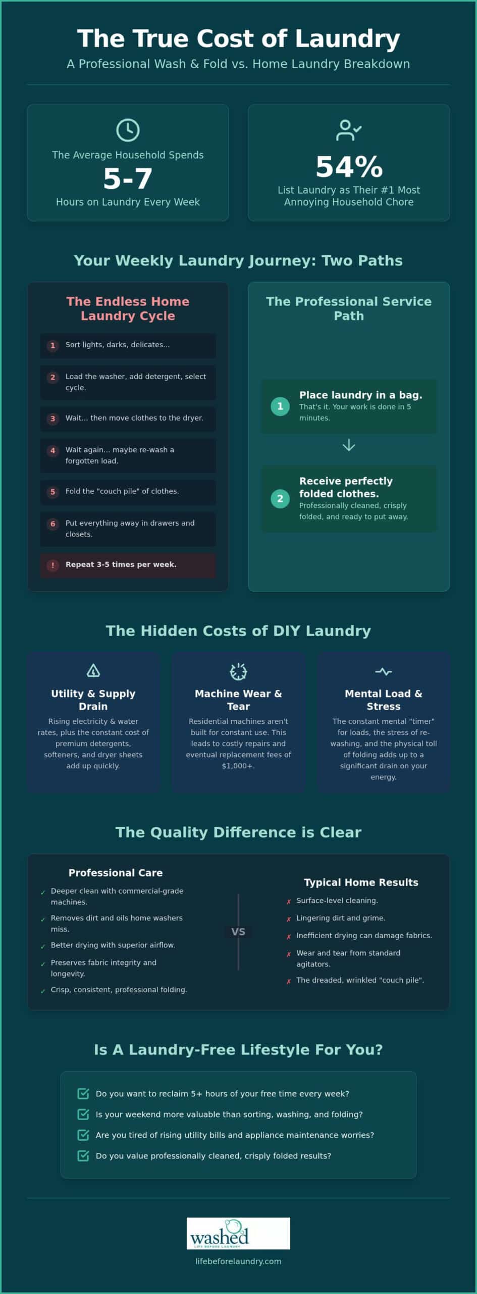 Professional Wash and Fold vs. Home Laundry: The Ultimate Cost and Time Comparison